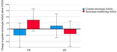 Reality Stems From Modality: Stereotype Threat Effects of a STEM Game in Augmented and Virtual Reality